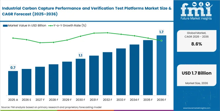 Industrial Carbon Capture Performance And Verification Test Platforms Market Market Value Analysis Industrial Carbon Capture Performance And Verification Test Platforms Market Market Value Analysis