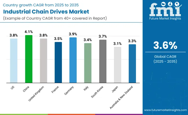Industrial Chain Drives Country Wise