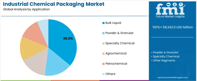 Industrial Chemical Packaging Market Analysis By Application