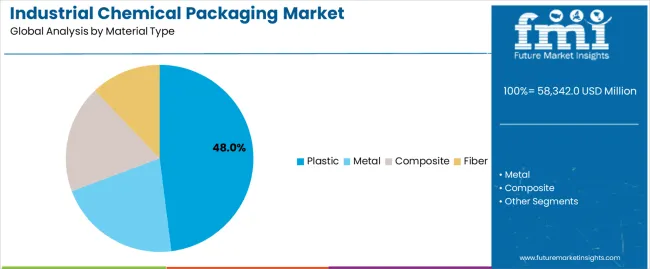 Industrial Chemical Packaging Market Analysis By Material Type