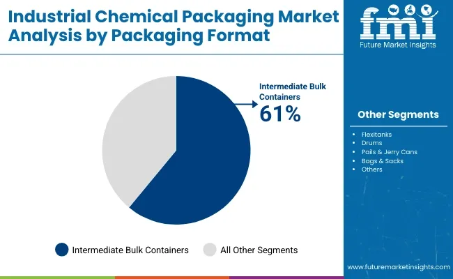 Industrial Chemical Packaging Market Analysis By Packaging Format