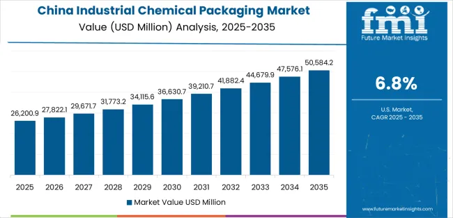 Industrial Chemical Packaging Market Country Value Analysis