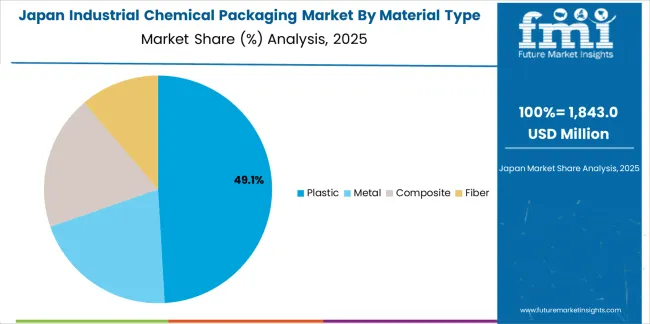 Industrial Chemical Packaging Market Japan Market Share Analysis By Material Type