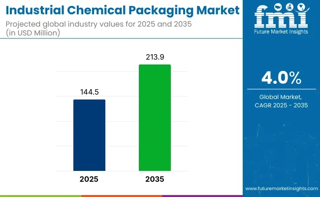 Industrial Chemical Packaging Market