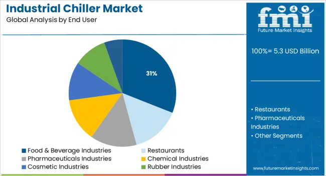 Industrial Chiller Market Analysis By End User