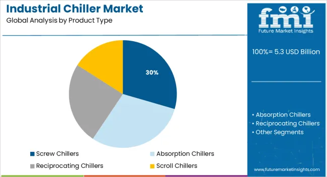 Industrial Chiller Market Analysis By Product Type