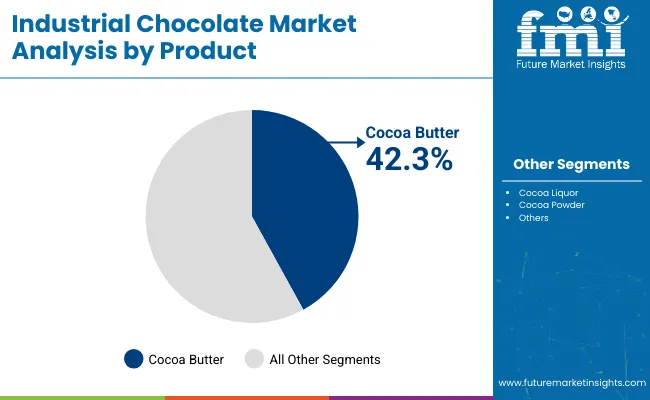 Industrial Chocolate Market Analysis By Product
