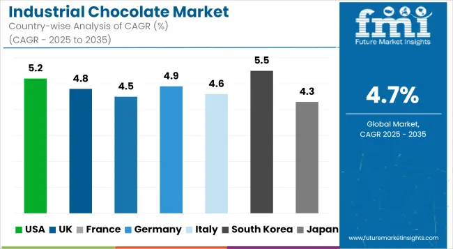 Industrial Chocolate Market Cagr Analysis By Country