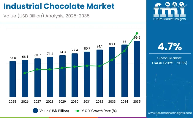 Industrial Chocolate Market