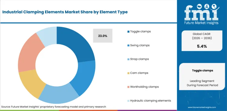 Industrial Clamping Elements Market Analysis By Element Type Industrial Clamping Elements Market Analysis By Element Type