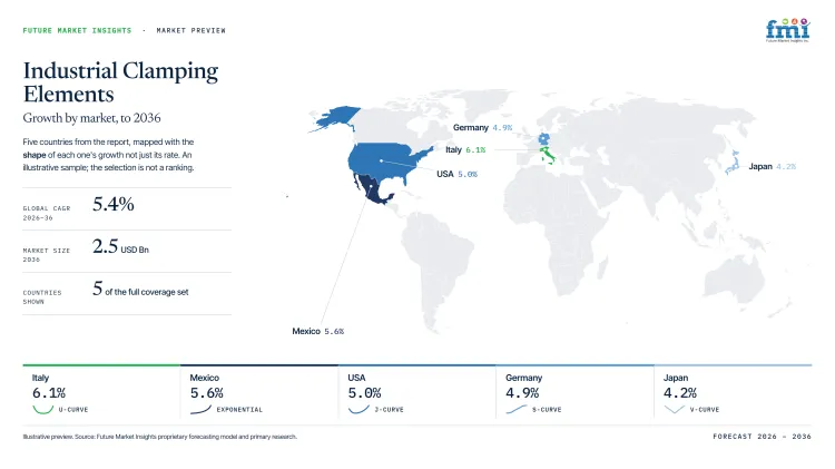 Industrial Clamping Elements Market Growth Forecast 2026 2036 Industrial Clamping Elements Market Growth Forecast 2026 2036
