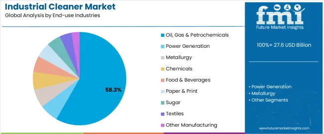 Industrial Cleaner Market Analysis By End Use Industries