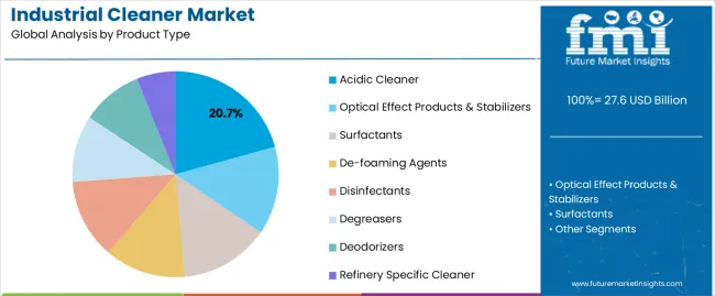 Industrial Cleaner Market Analysis By Product Type