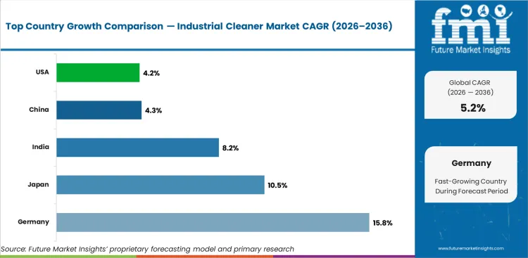 Industrial Cleaner Market Cagr Analysis By Country Industrial Cleaner Market Cagr Analysis By Country
