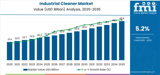 Industrial Cleaner Market Market Value Analysis
