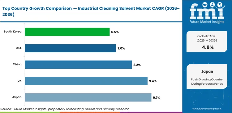 Industrial Cleaning Solvent Market Cagr Analysis By Country Industrial Cleaning Solvent Market Cagr Analysis By Country