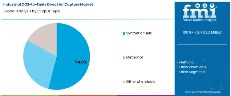 Industrial Co2 To Fuels Direct Air Capture Market Analysis By Output Type