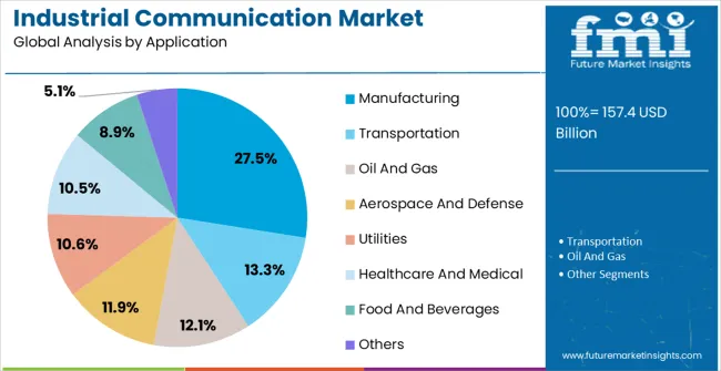 Industrial Communication Market Analysis By Application