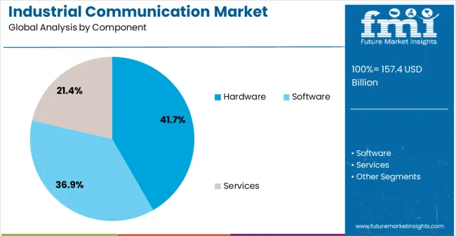 Industrial Communication Market Analysis By Component