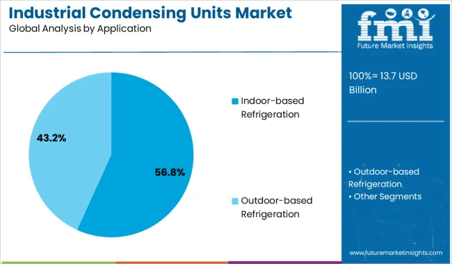 Industrial Condensing Units Market Analysis By Application