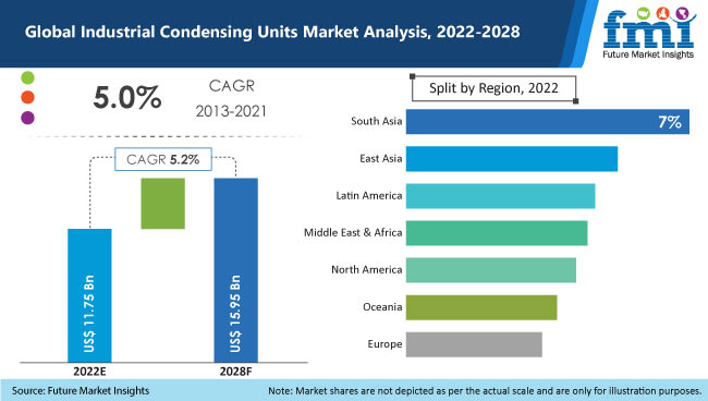 Industrial Condensing Units Market