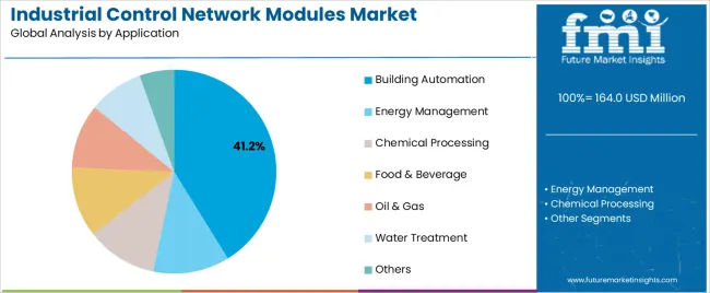 Industrial Control Network Modules Market Analysis By Application