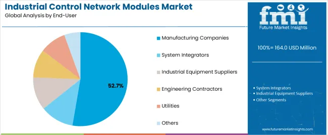 Industrial Control Network Modules Market Analysis By End User