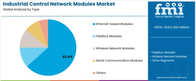 Industrial Control Network Modules Market Analysis By Type