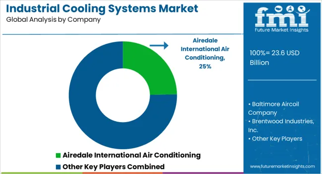 Industrial Cooling Systems Market Analysis By Company