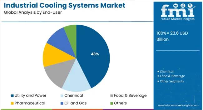 Industrial Cooling Systems Market Analysis By End User