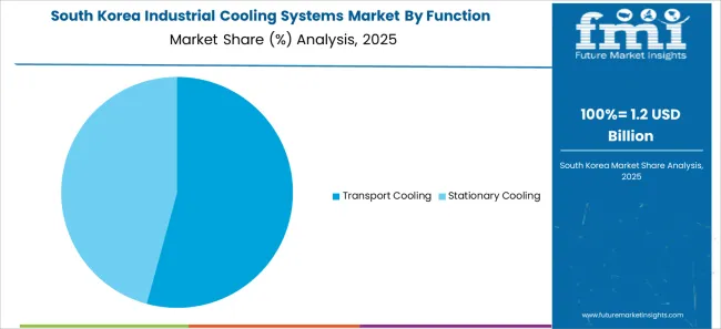 Industrial Cooling Systems Market South Korea Market Share Analysis By Function