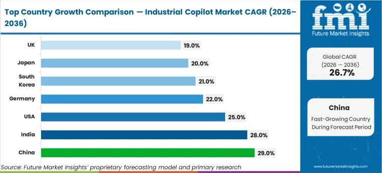 Industrial Copilot Market Cagr Analysis By Country