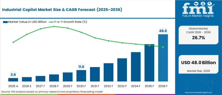 Industrial Copilot Market Market Value Analysis