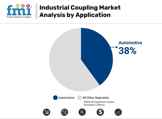 Industrial Coupling Market Analysis By Application