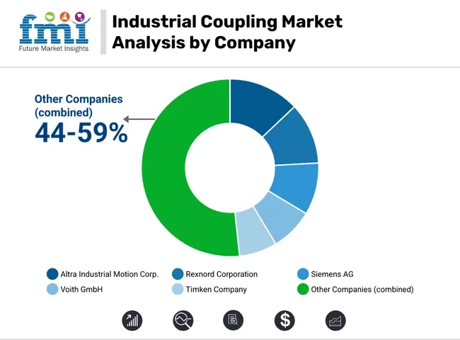 Industrial Coupling Market Analysis By Company