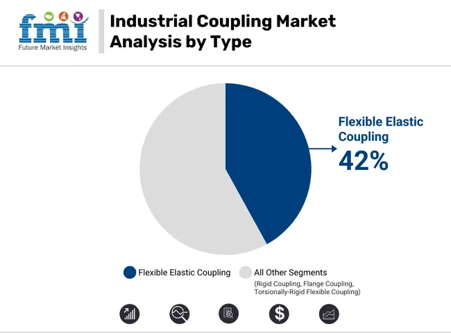 Industrial Coupling Market Analysis By Type