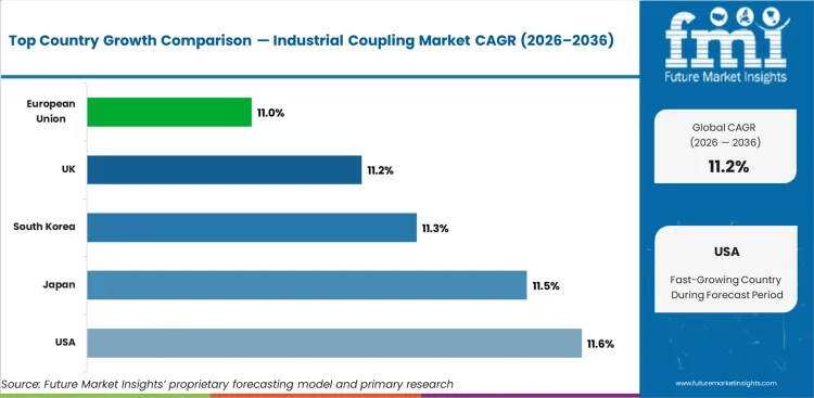 Industrial Coupling Market Cagr Analysis By Country
