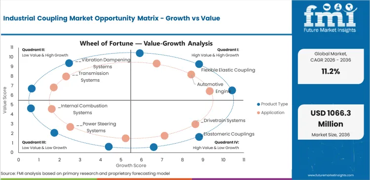 Industrial Coupling Market Opportunity Matrix Growth Vs Value