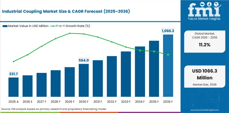 Industrial Coupling Market Value Analysis