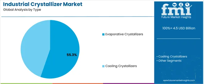 Industrial Crystallizer Market Analysis By Type Industrial Crystallizer Market Analysis By Type