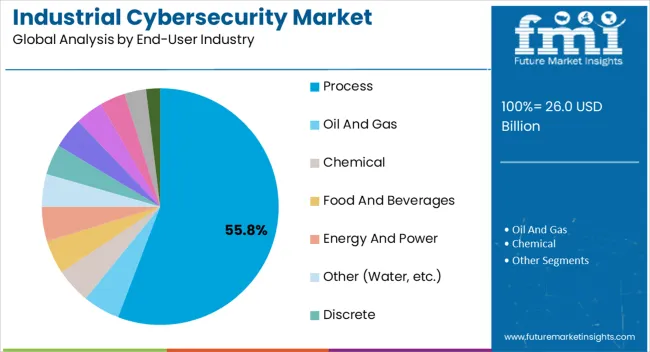Industrial Cybersecurity Market Analysis By End User Industry