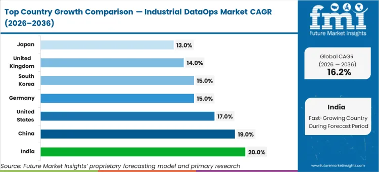 Industrial Dataops Market Cagr Analysis By Country