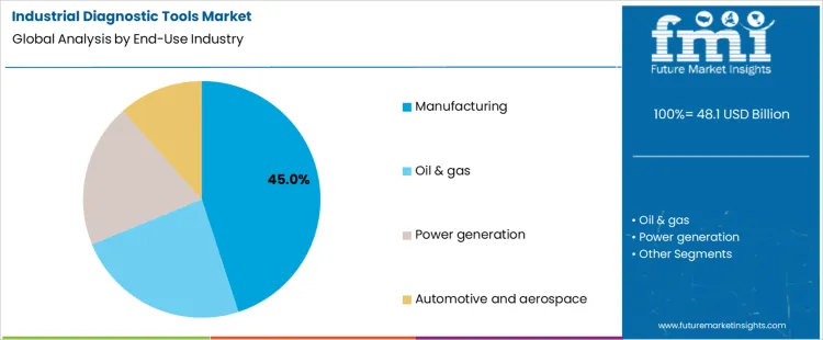 Industrial Diagnostic Tools Market Analysis By End Use Industry