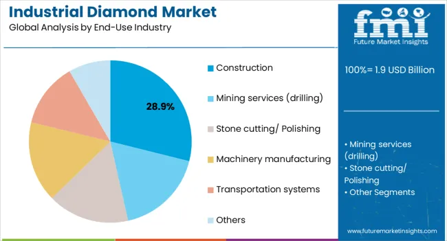 Industrial Diamond Market Analysis By End Use Industry