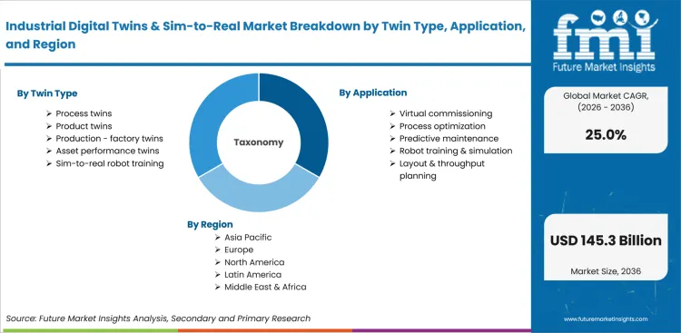 Industrial Digital Twins & Sim To Real Market Breakdown By Twin Type, Application, And Region Industrial Digital Twins & Sim To Real Market Breakdown By Twin Type, Application, And Region