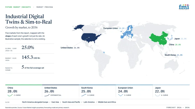 Industrial Digital Twins And Sim To Real Market Growth Forecast 2026 2036 Industrial Digital Twins And Sim To Real Market Growth Forecast 2026 2036