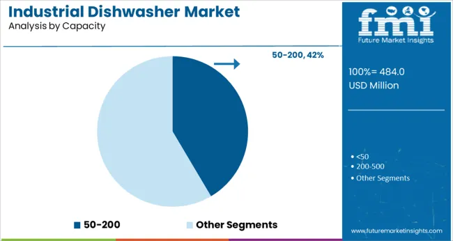 Industrial Dishwasher Market Analysis By Capacity