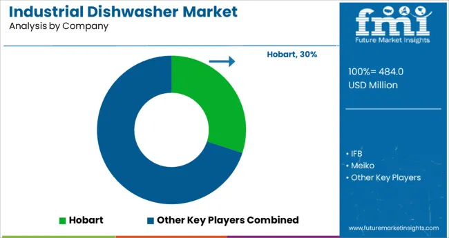 Industrial Dishwasher Market Analysis By Company