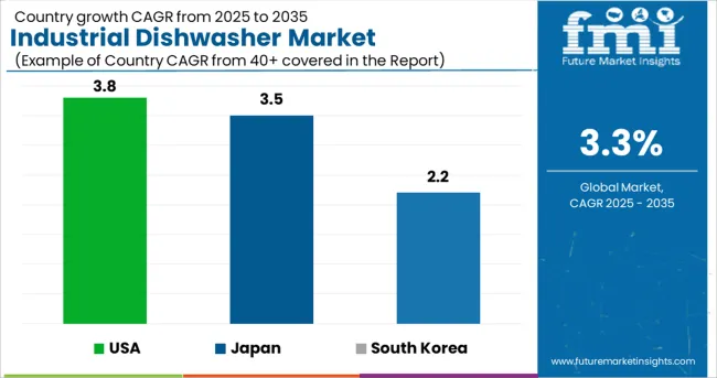 Industrial Dishwasher Market Cagr Analysis By Country