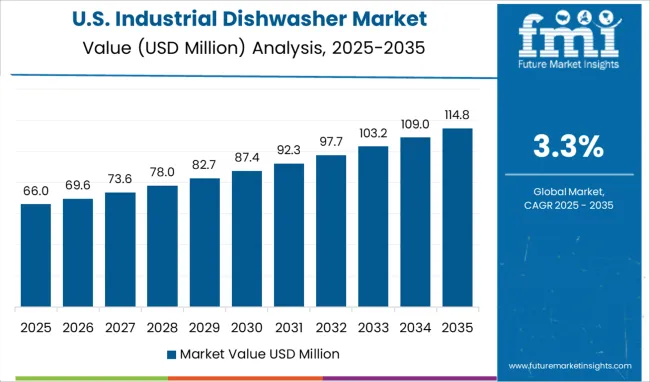 Industrial Dishwasher Market Country Value Analysis